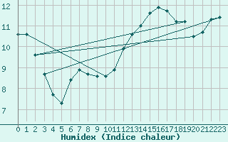 Courbe de l'humidex pour Lagny-sur-Marne (77)