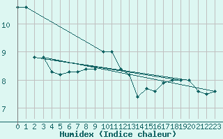 Courbe de l'humidex pour Dieppe (76)