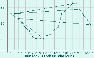 Courbe de l'humidex pour Sarzeau (56)