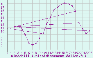 Courbe du refroidissement olien pour Ble / Mulhouse (68)