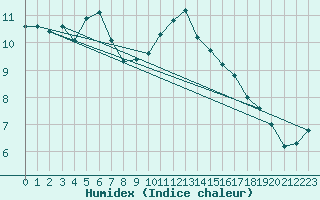 Courbe de l'humidex pour Trgueux (22)