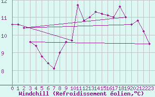 Courbe du refroidissement olien pour Champagne-sur-Seine (77)