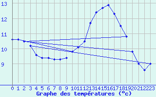 Courbe de tempratures pour Nostang (56)