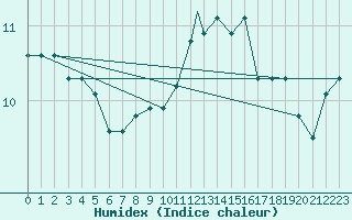 Courbe de l'humidex pour Brescia / Ghedi