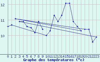 Courbe de tempratures pour Connerr (72)