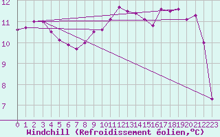 Courbe du refroidissement olien pour Lanvoc (29)