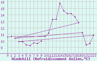 Courbe du refroidissement olien pour Leign-les-Bois (86)
