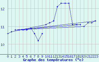 Courbe de tempratures pour Izegem (Be)