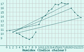 Courbe de l'humidex pour Six-Fours (83)