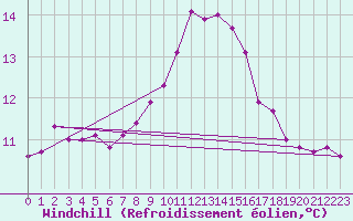 Courbe du refroidissement olien pour Le Talut - Belle-Ile (56)