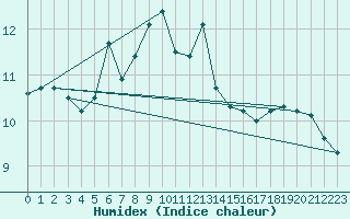 Courbe de l'humidex pour Tjotta