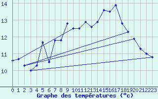 Courbe de tempratures pour Pilatus