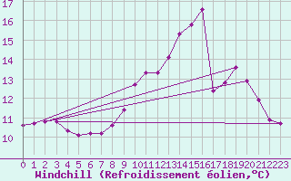 Courbe du refroidissement olien pour Herserange (54)