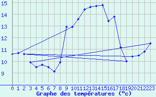 Courbe de tempratures pour Cap Corse (2B)