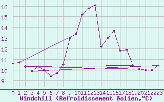 Courbe du refroidissement olien pour Dourbes (Be)