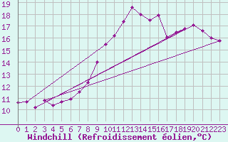 Courbe du refroidissement olien pour Lichtentanne