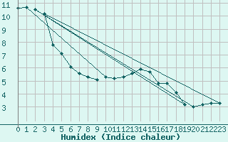 Courbe de l'humidex pour Engins (38)