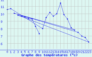 Courbe de tempratures pour La Motte du Caire (04)