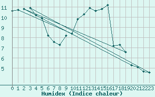 Courbe de l'humidex pour Connerr (72)