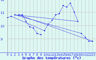 Courbe de tempratures pour Bridel (Lu)