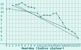 Courbe de l'humidex pour Chteauroux (36)