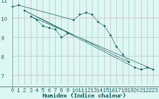 Courbe de l'humidex pour Le Bourget (93)