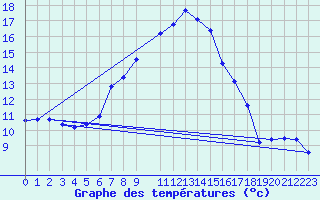 Courbe de tempratures pour Ischgl / Idalpe