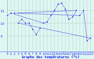 Courbe de tempratures pour Florennes (Be)