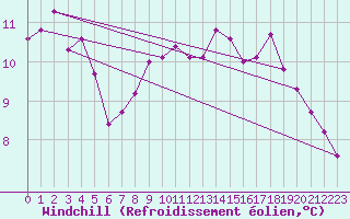 Courbe du refroidissement olien pour Lans-en-Vercors - Les Allires (38)