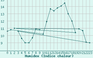 Courbe de l'humidex pour Cazaux (33)