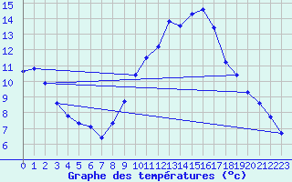 Courbe de tempratures pour Bridel (Lu)