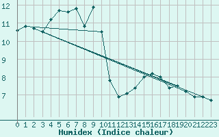 Courbe de l'humidex pour Boltenhagen