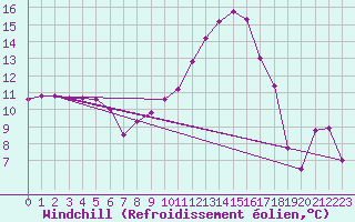 Courbe du refroidissement olien pour Grenoble/St-Etienne-St-Geoirs (38)