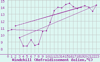 Courbe du refroidissement olien pour Gibraltar (UK)