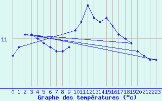 Courbe de tempratures pour Chteaudun (28)