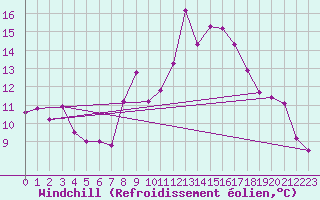 Courbe du refroidissement olien pour Pully-Lausanne (Sw)