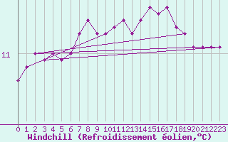 Courbe du refroidissement olien pour la bouée 6200083
