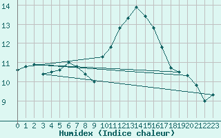 Courbe de l'humidex pour Toulon (83)