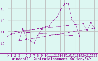Courbe du refroidissement olien pour Eu (76)