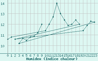 Courbe de l'humidex pour la bouée 63104