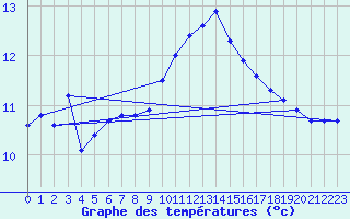 Courbe de tempratures pour Millau (12)