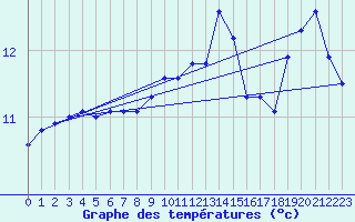 Courbe de tempratures pour Koksijde (Be)