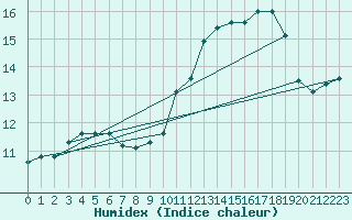 Courbe de l'humidex pour Verneuil (78)