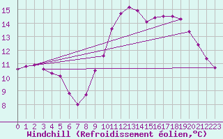 Courbe du refroidissement olien pour Sainte-Ouenne (79)