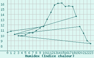 Courbe de l'humidex pour Saint-Philbert-sur-Risle (27)