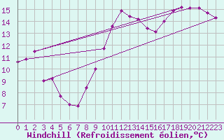 Courbe du refroidissement olien pour Melun (77)