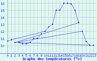 Courbe de tempratures pour Brescia / Ghedi