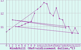 Courbe du refroidissement olien pour Kerstinbo