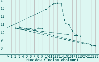 Courbe de l'humidex pour Herwijnen Aws
