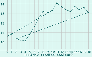 Courbe de l'humidex pour Hanko Tulliniemi